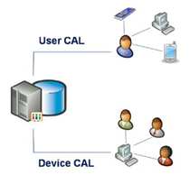 What's the difference between Open License, CALs, and Cores? MyChoiceS | MyChoiceSoftware.com