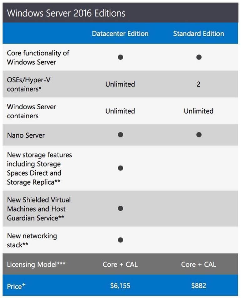 2016 Bcore Microsoft Windows Server 2016 Standard 16 Core OEI | MyChoiceSoftware.com